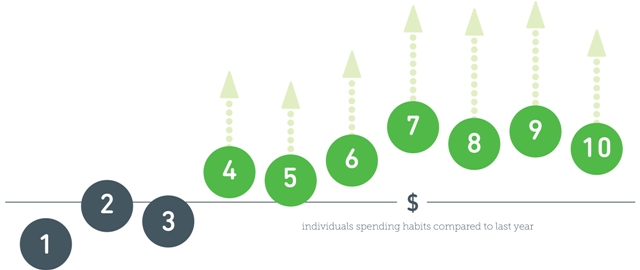 holiday spending graph