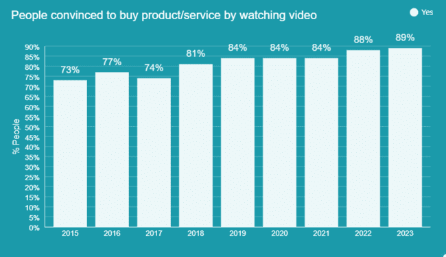 people convinced to buy a product by watching videos